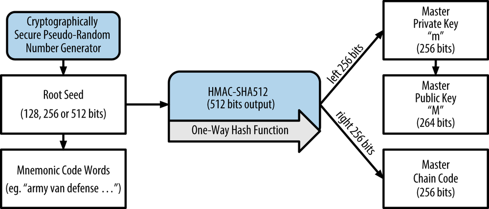 Keys and Bitcoin Addresses: Generating a Public Key | Saylor Academy