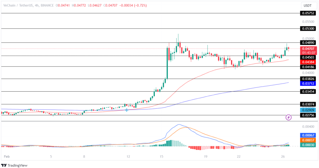 VeChain Price Prediction up to $ by - VET Forecast - 