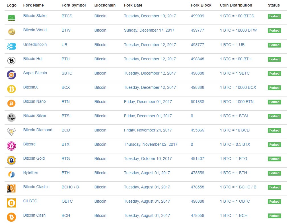 A list of Bitcoin forks and how they have changed the network