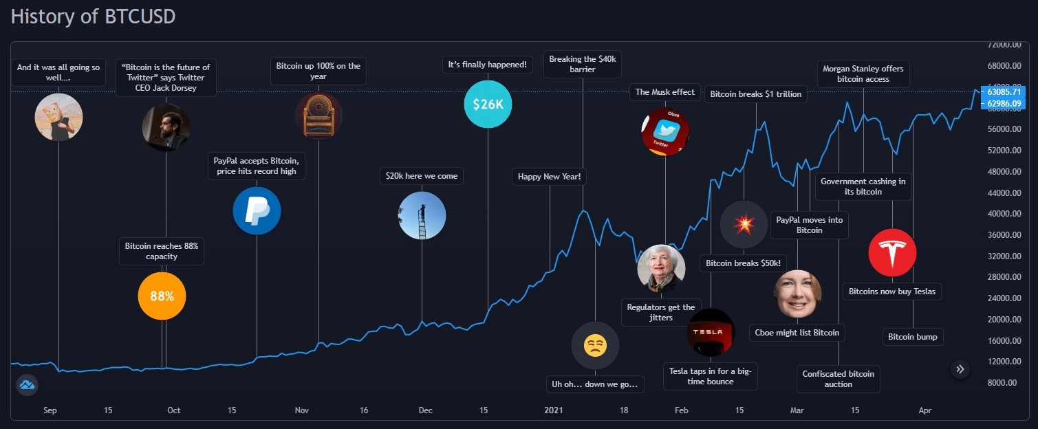 Bitcoin (BTC) to Reach $K by Morgan Creek CEO Mark Yusko