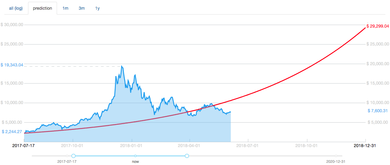 Docademic (MTC) price prediction | Bitgur