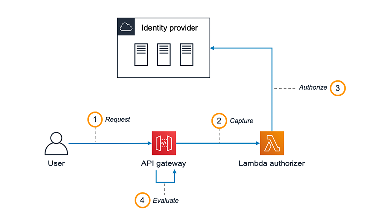 Working with AWS Lambda authorizers for HTTP APIs - Amazon API Gateway