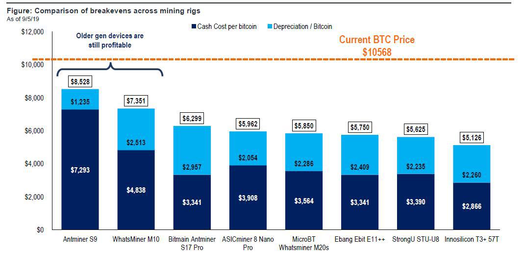 ASIC Miners Profitability - Asic Miner Compare