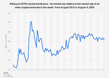 Ethereum Price History Chart - All ETH Historical Data