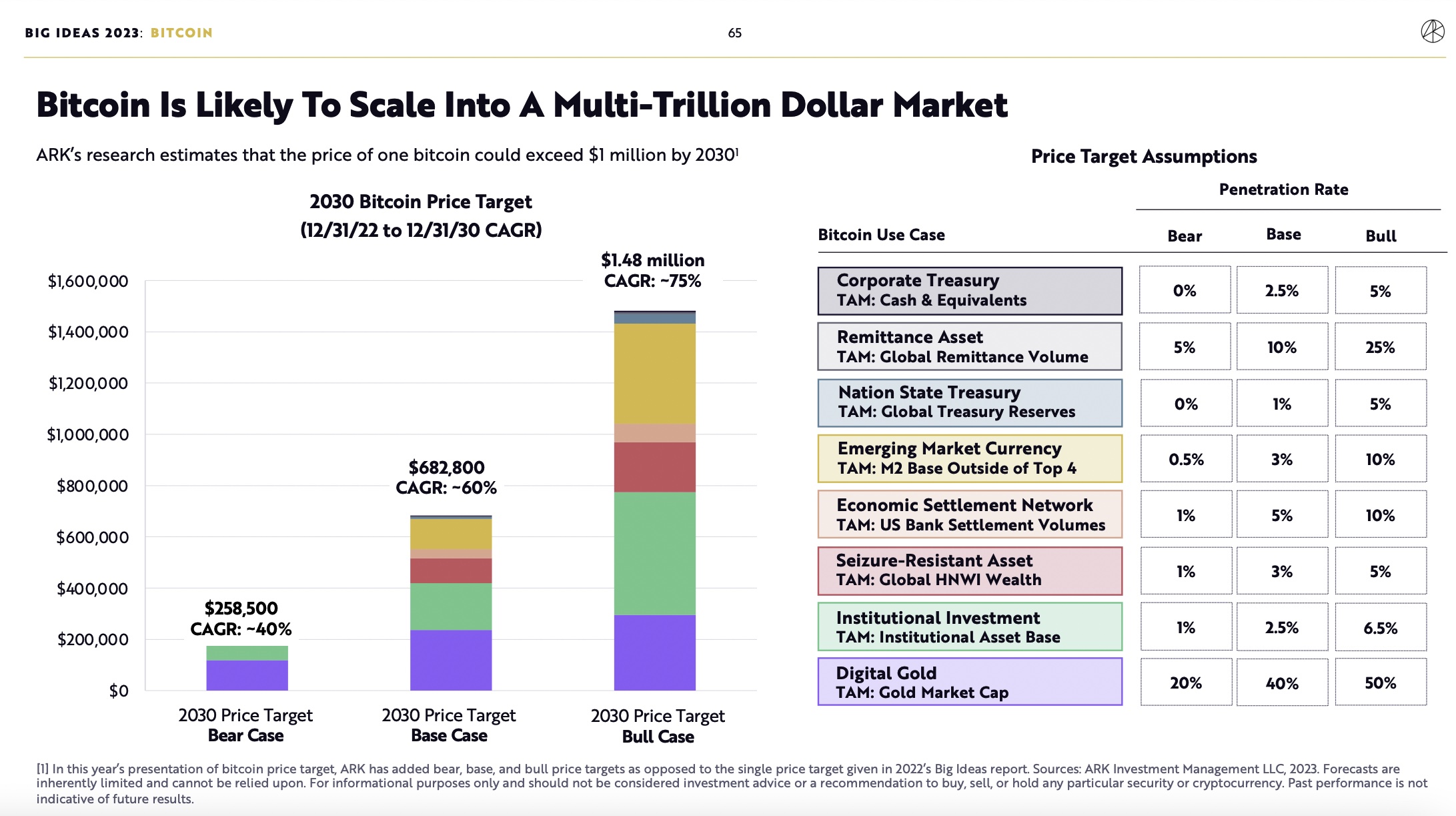 Cathie Wood Of Ark Invest Predicts $k ETH By – Here Are Her Reasons | Trading Education