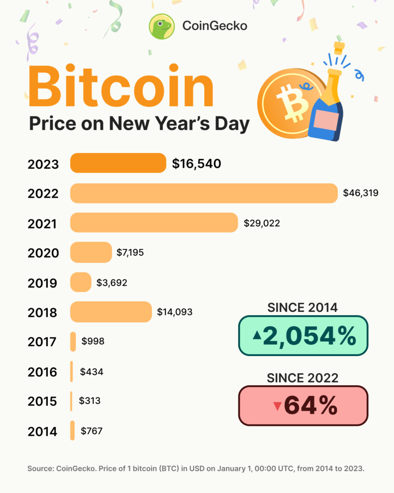 Bitcoin Price Day By Day November | StatMuse Money