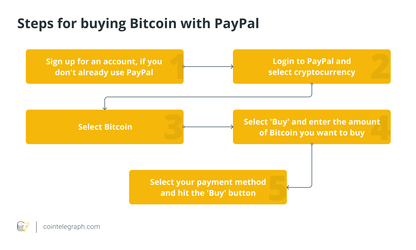 How do I buy Cryptocurrency on PayPal? | PayPal US