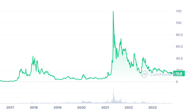 Ethereum Classic (ETC) Historical Data | CoinCodex