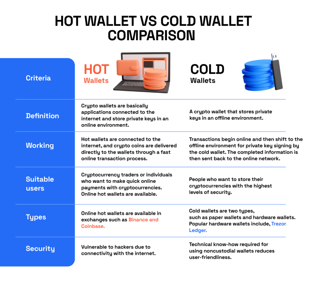 The Benefits of Hot vs. Cold vs. Warm Wallets | Fireblocks