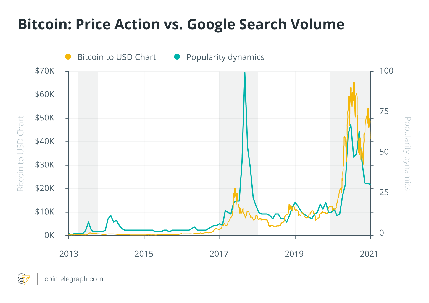 Bitcoin's Price History