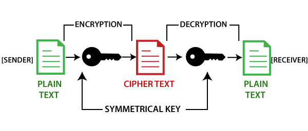 What is Cryptography in Blockchain?