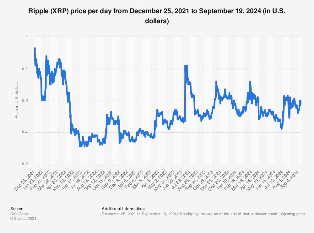 XRP USD | Chart | Ripple - US-Dollar