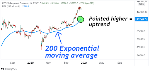 Week Moving Average Heatmap | CoinGlass