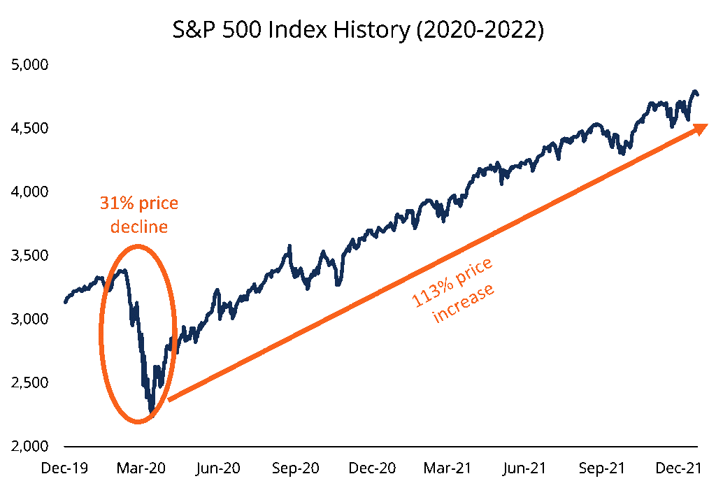 What are the Meaning and Benefits of 'buying the dip'? Upstox