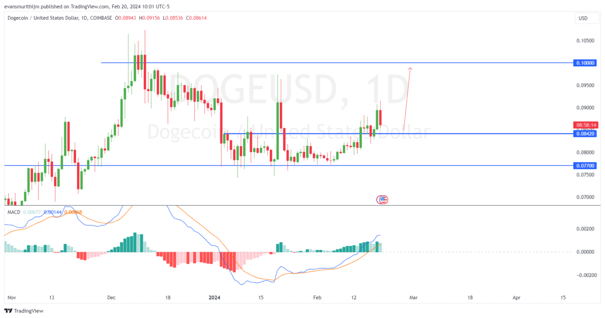 Dogecoin (DOGE) Price Prediction , , , 