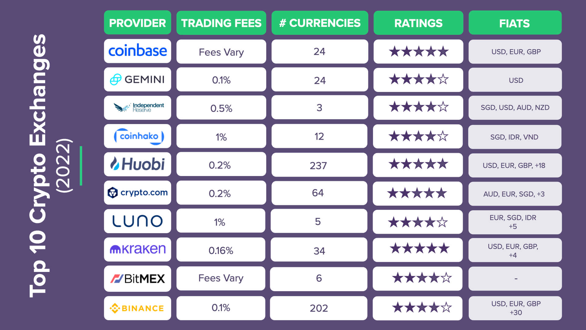 Best Crypto Exchange Reviews - Find Top Crypto Exchanges