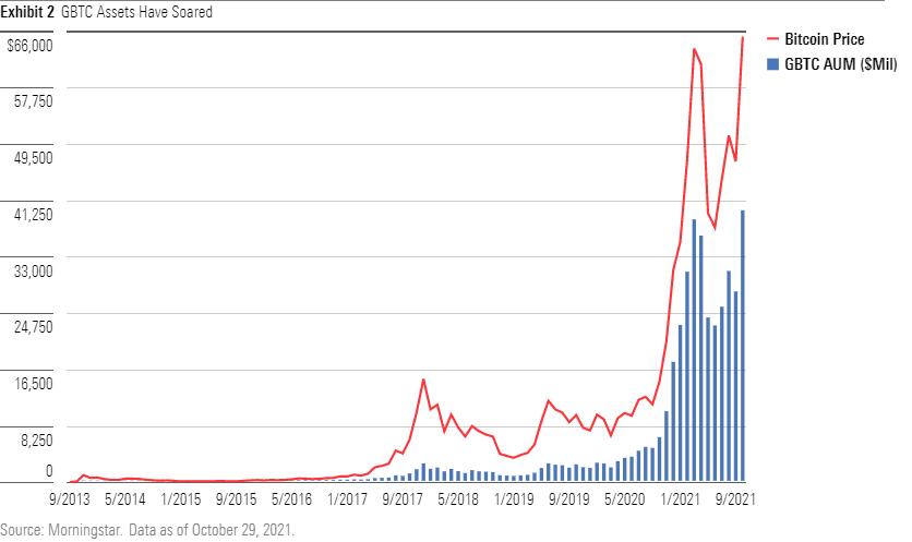 Grayscale Bitcoin Trust Share Price NPV