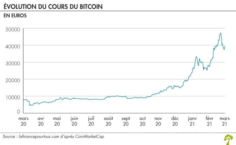 Bitcoins (BTC) to Euros (EUR) - Currency Converter