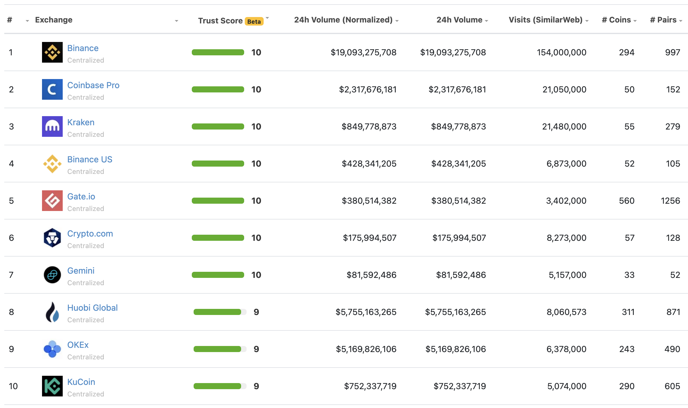 7 Best Coinbase Alternatives (#1 Has Lower Fees)