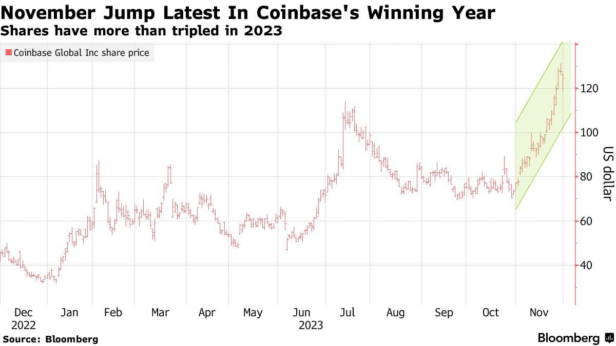 Coinbase Global (COIN) Stock Price Quote