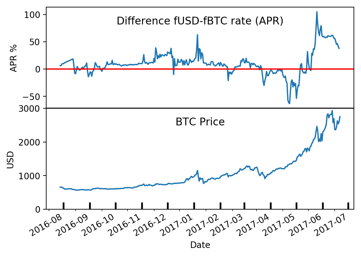 Earning Yield on USDC: Best Interest Rates - Bitcoin Market Journal