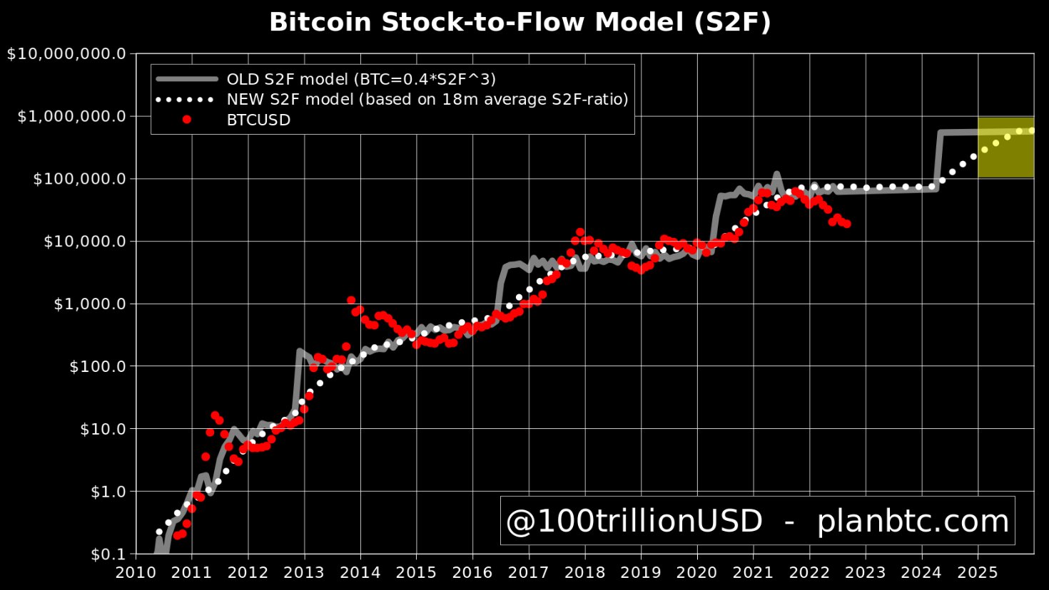 Bitcoin Stock-to-Flow Price Ratio Is Echoing Early - CoinDesk