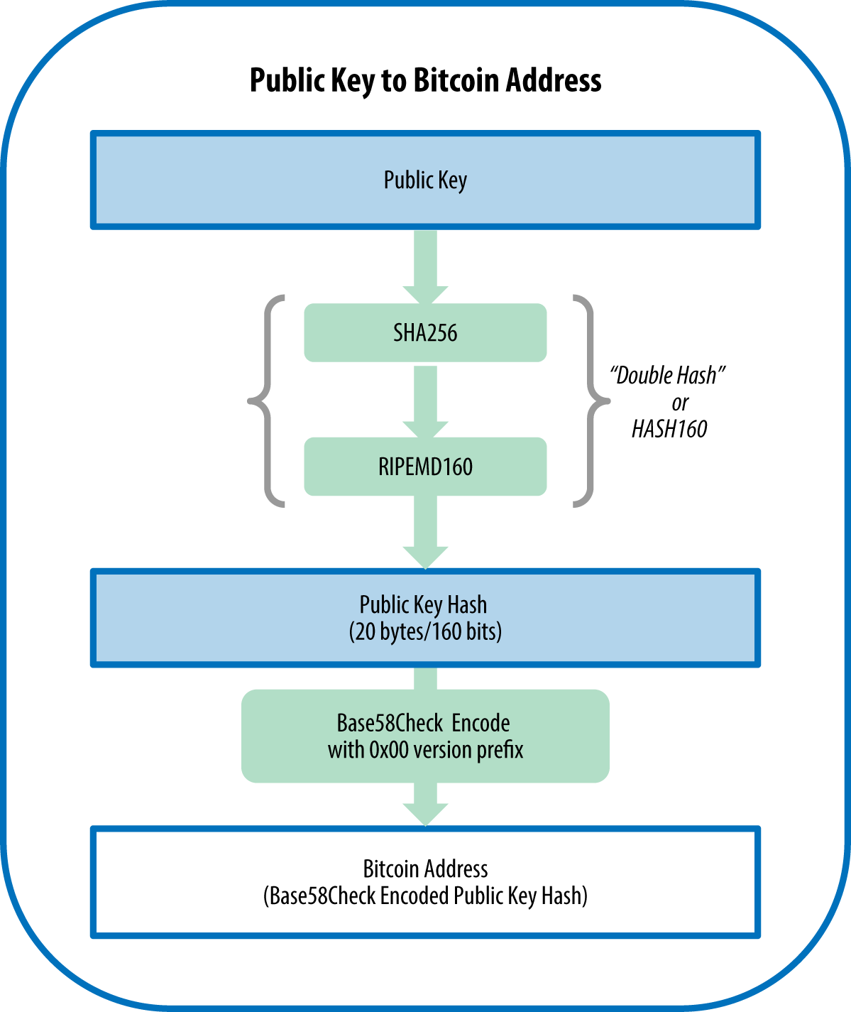 Generate a Bitcoin Private Key, Public Key, Private Key WIF and Recieve Address in · GitHub