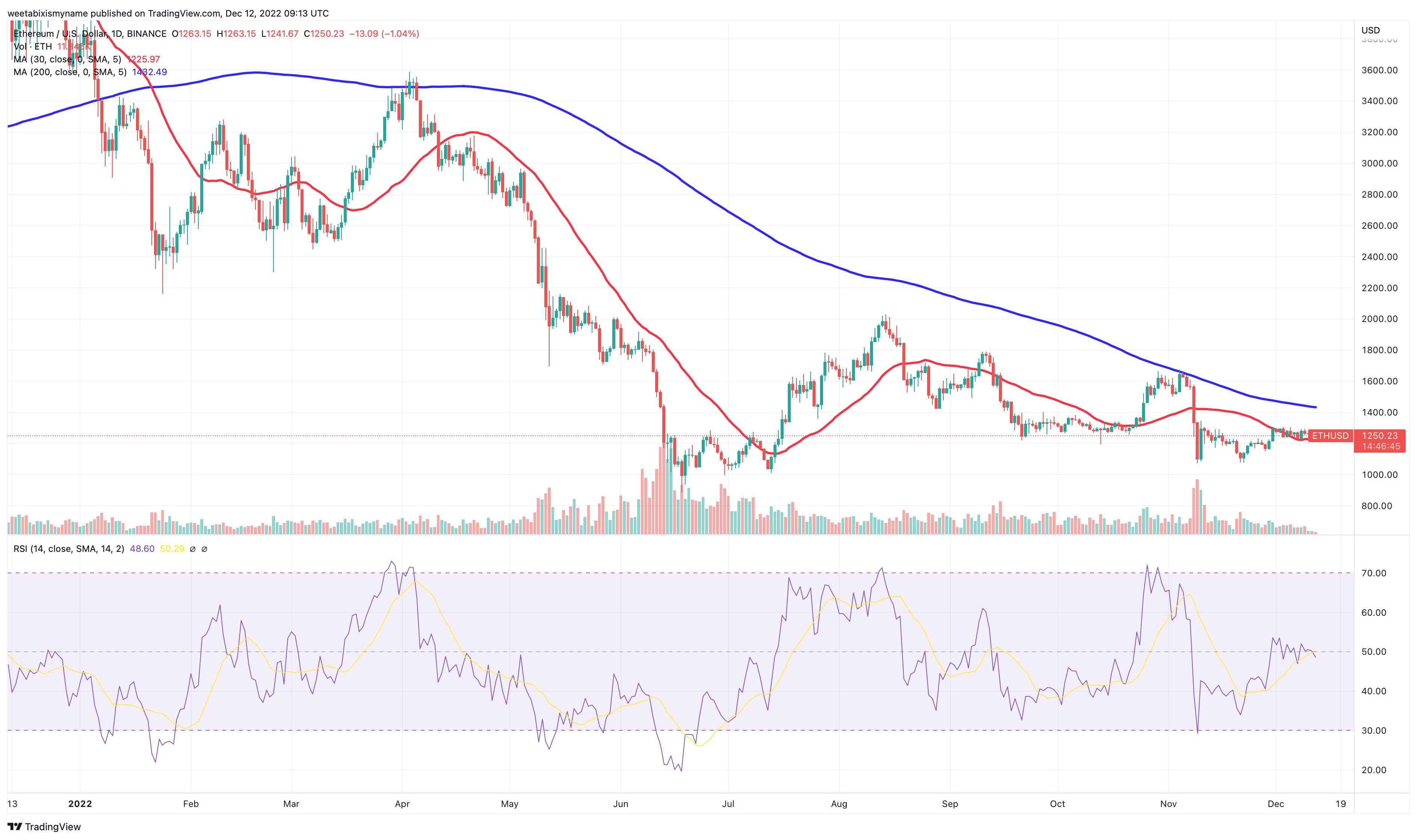 ETHUSD - Ethereum - USD Cryptocurrency Technical Analysis - coinmag.fun