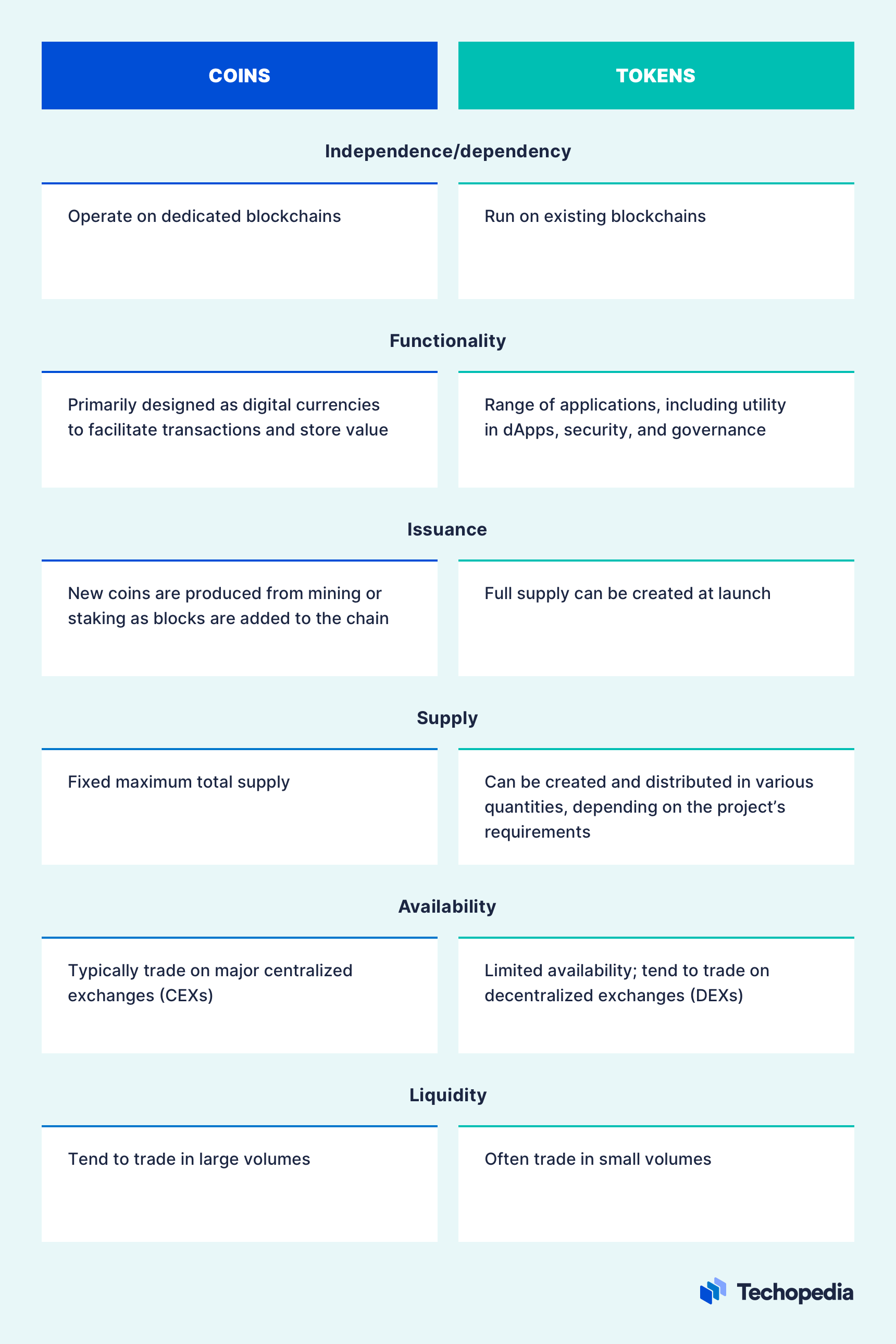 The Difference Between Cryptocurrencies and Tokens