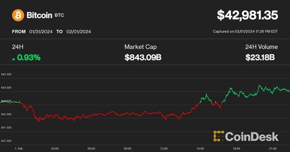 Bitcoin Price : Will Bitcoin Price Fall Below 34k This Month ? | CoinGape