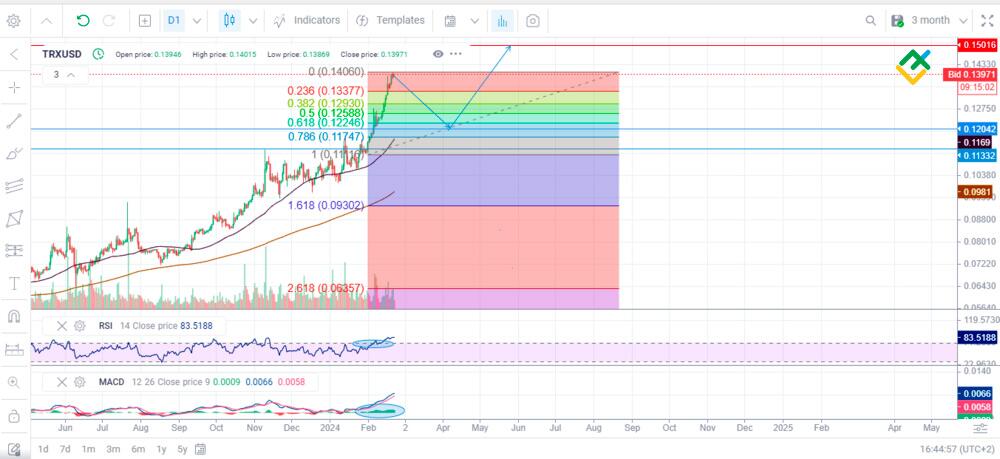 TRON Price Prediction Aiming for $10? | Eclac