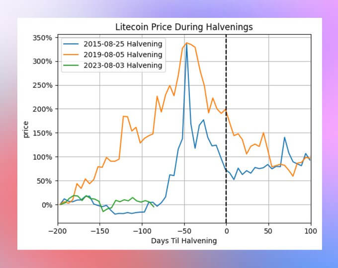 LTC Price Is Unlikely to Rally After Litecoin Halving, Past Performance Shows