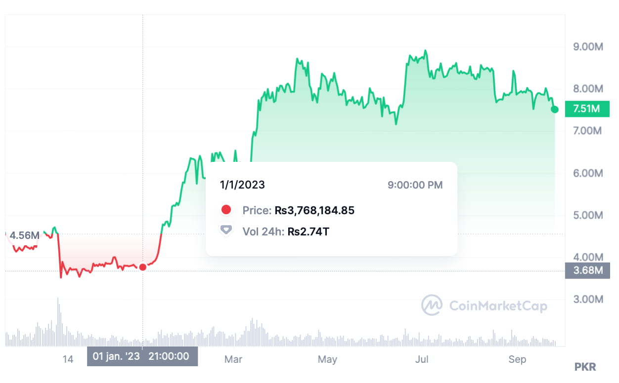 1 Bitcoin (BTC) to Pakistani Rupees (PKR) today 28th December 