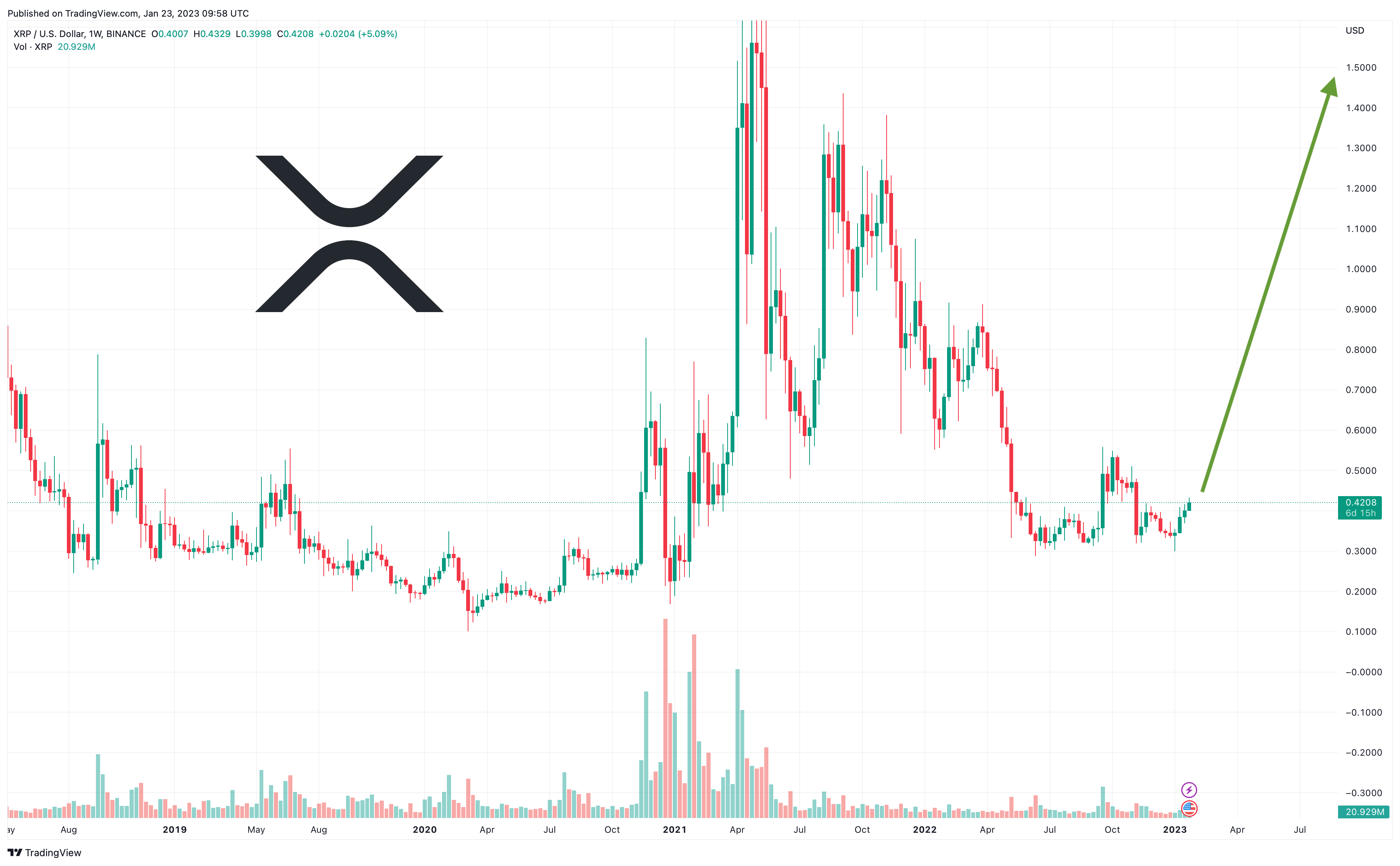 XRP (XRP) Price Prediction , , 