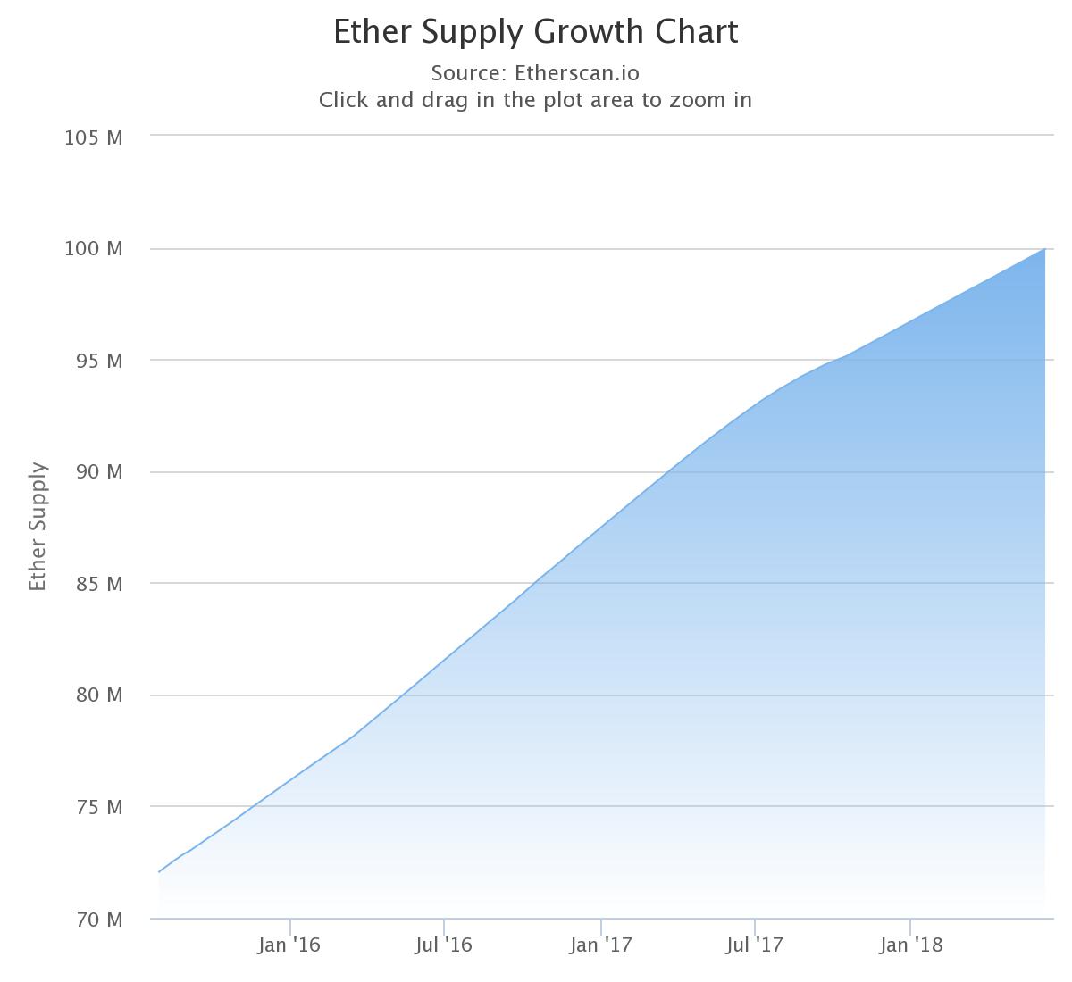 ETHUSD — Ethereum Price Chart — TradingView