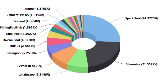 Ethereum Mining Pools: The Best Mining Pool for ETH Listed