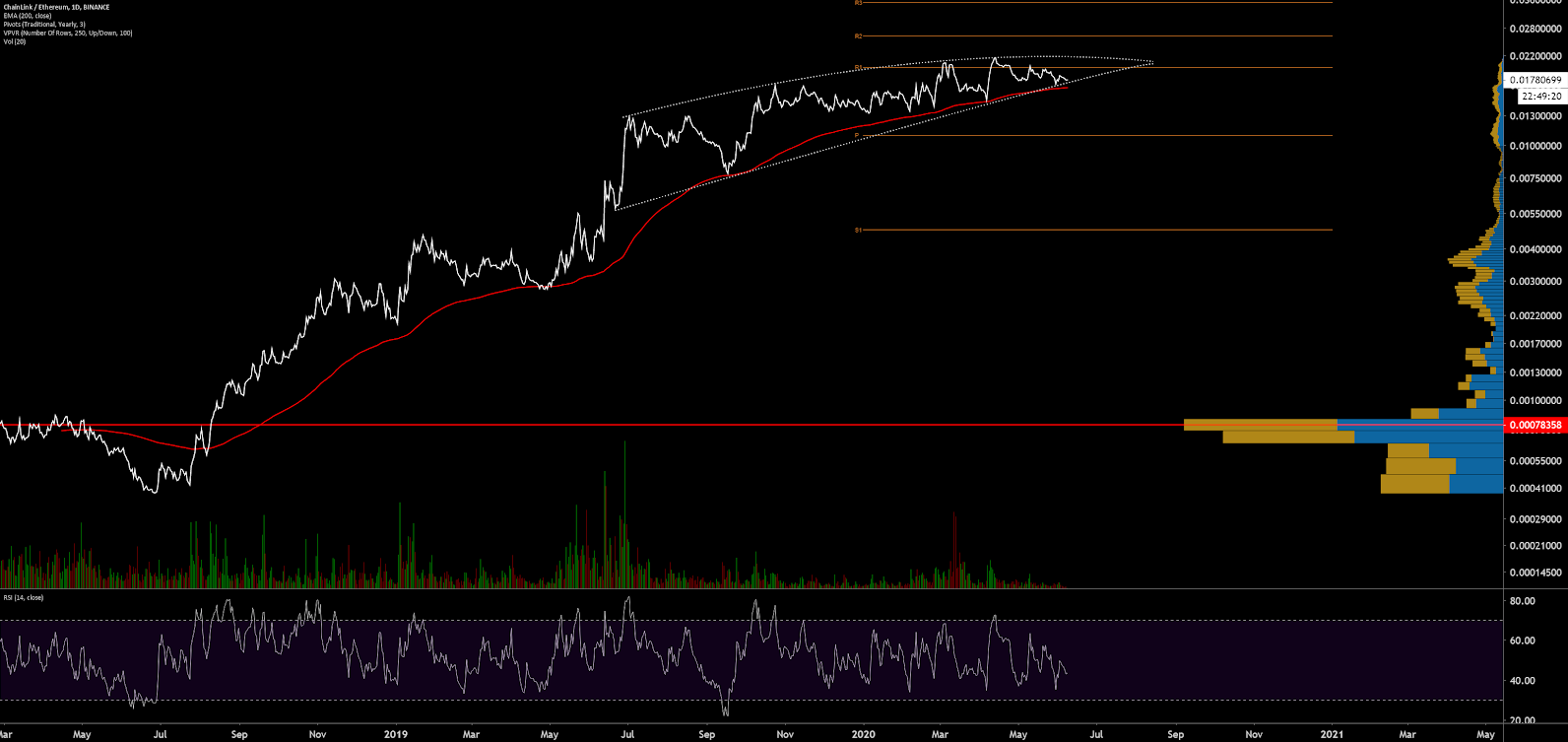 Chainlink Price Prediction: , , - 