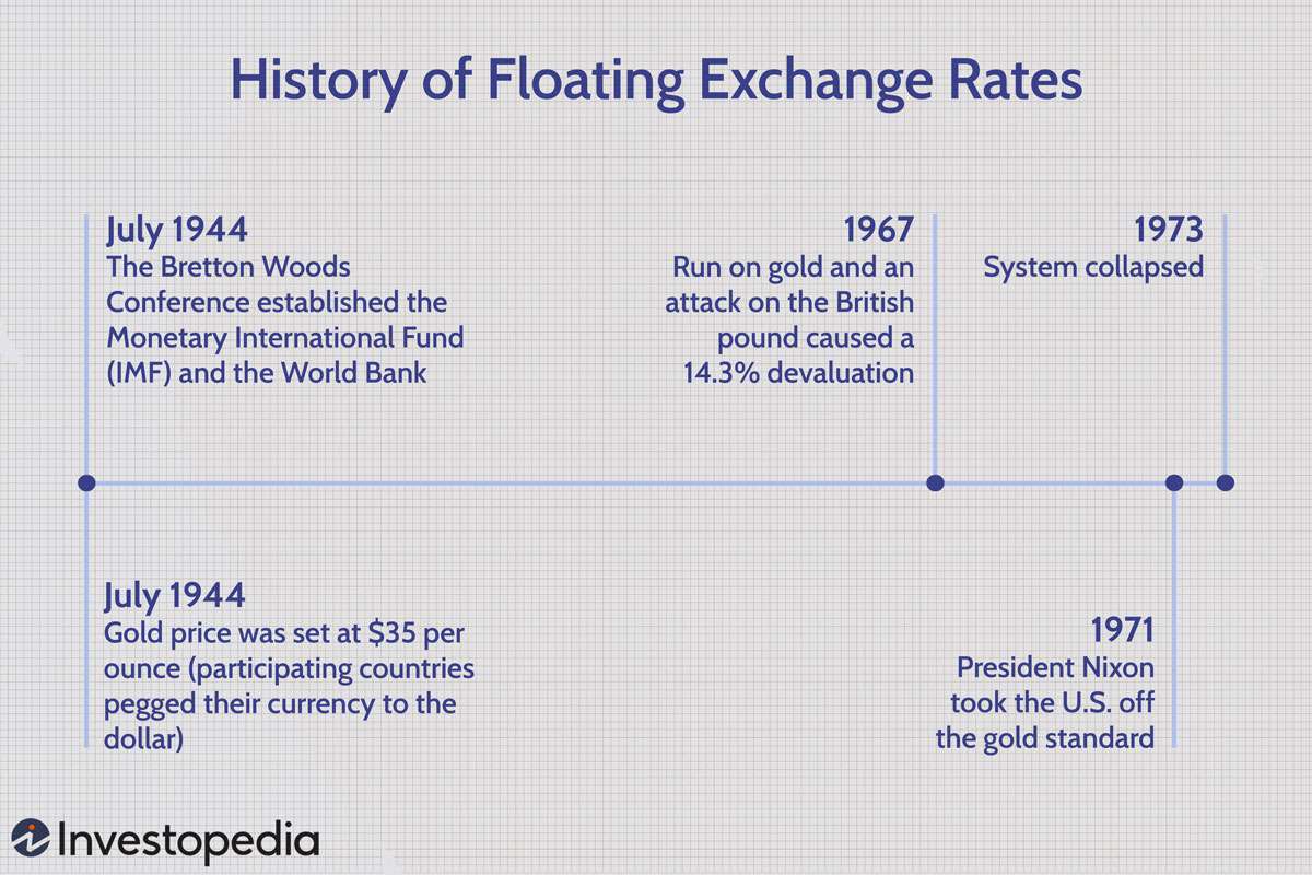 Managed Floating - What is Managed Floating Exchange Rate System?