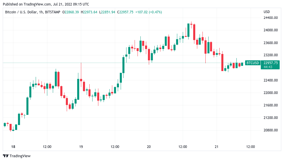 Bitcoin Testing week Moving Average | Brooks Trading Course