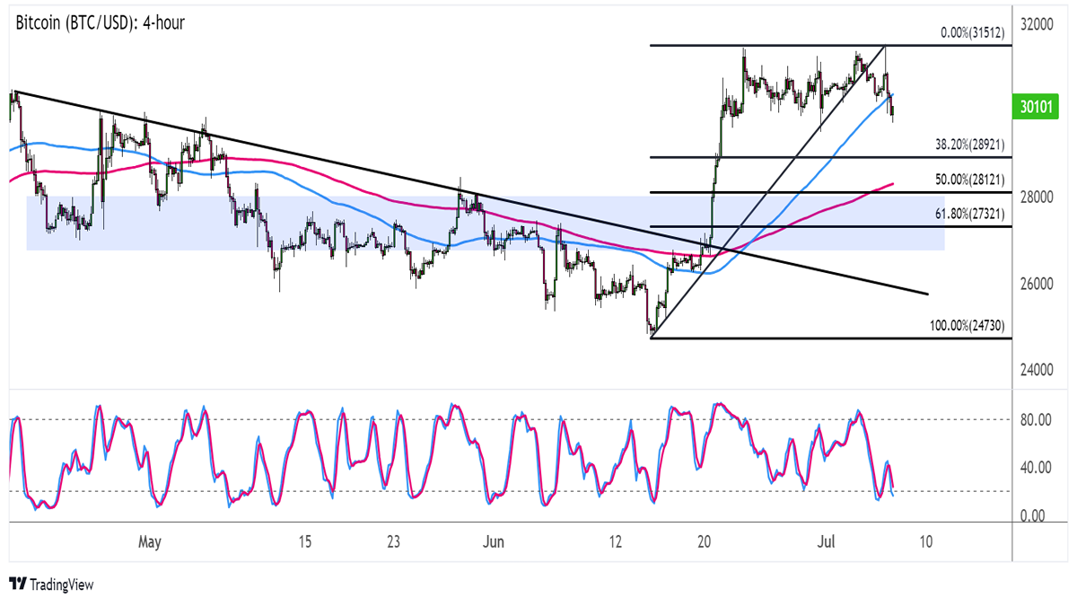 Bitcoin USD (BTC-USD) Price History & Historical Data - Yahoo Finance