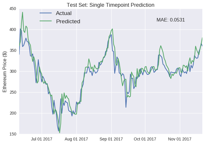 bitcoin-price-prediction · GitHub Topics · GitHub