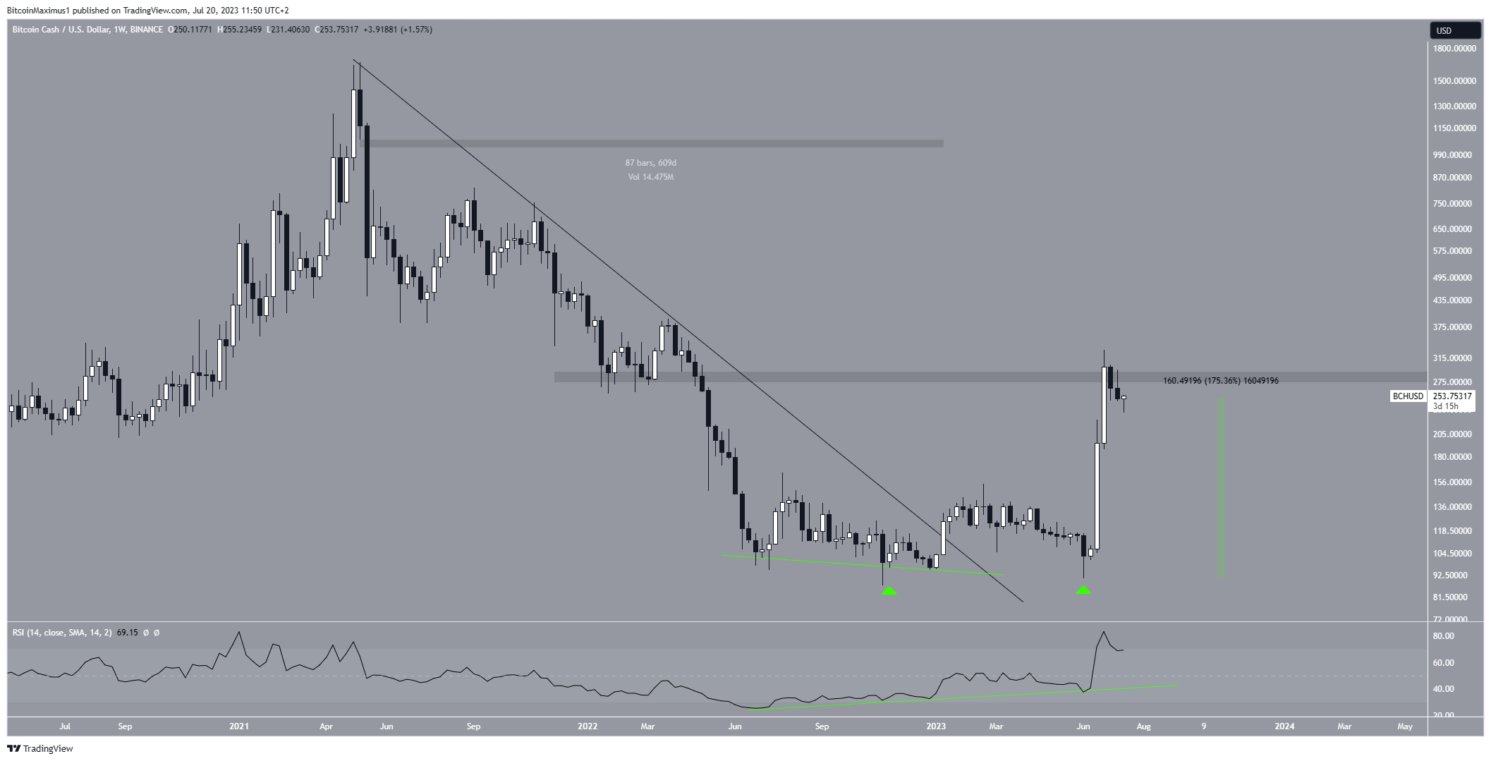 Bitcoin Cash Price Prediction & Forecast for , , | coinmag.fun