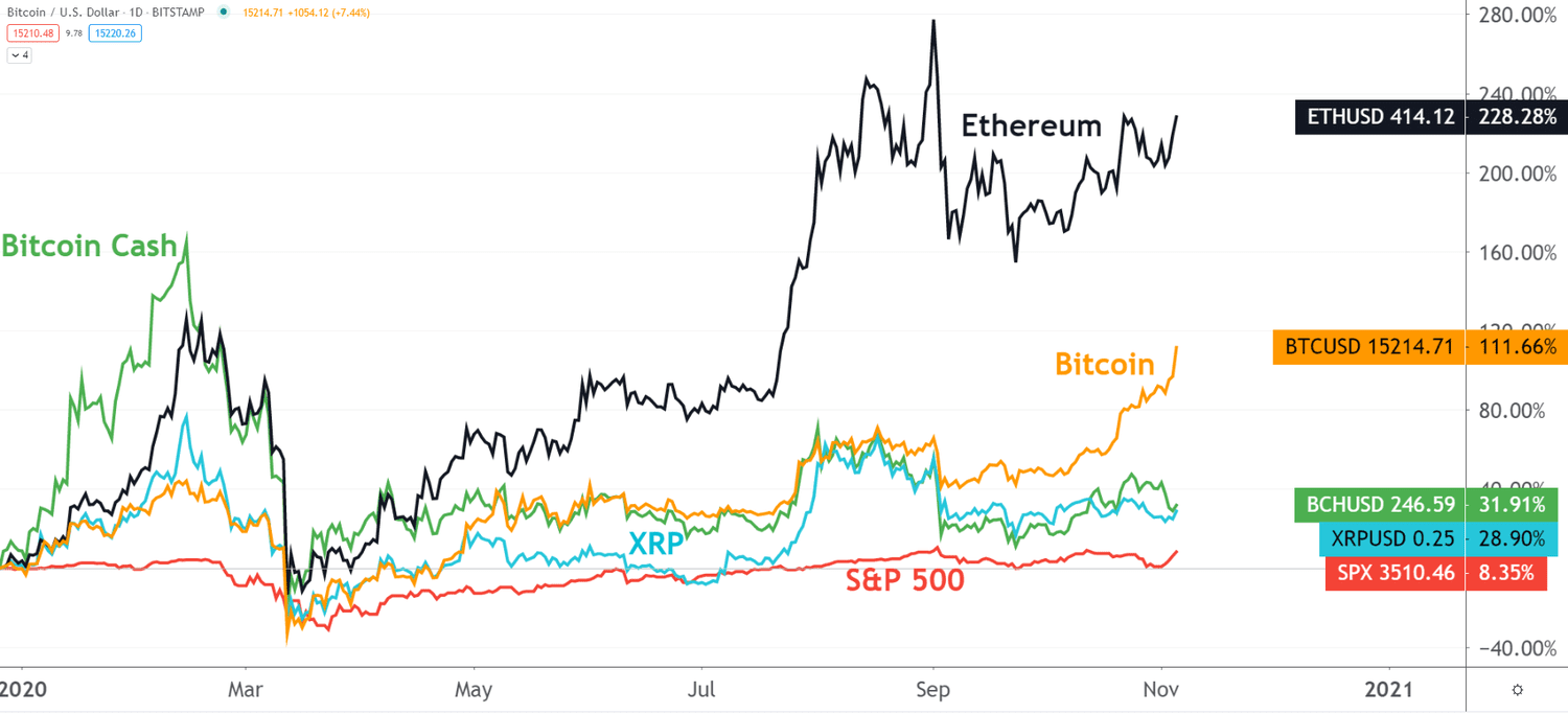 These three things are driving the bitcoin rally - Finimize