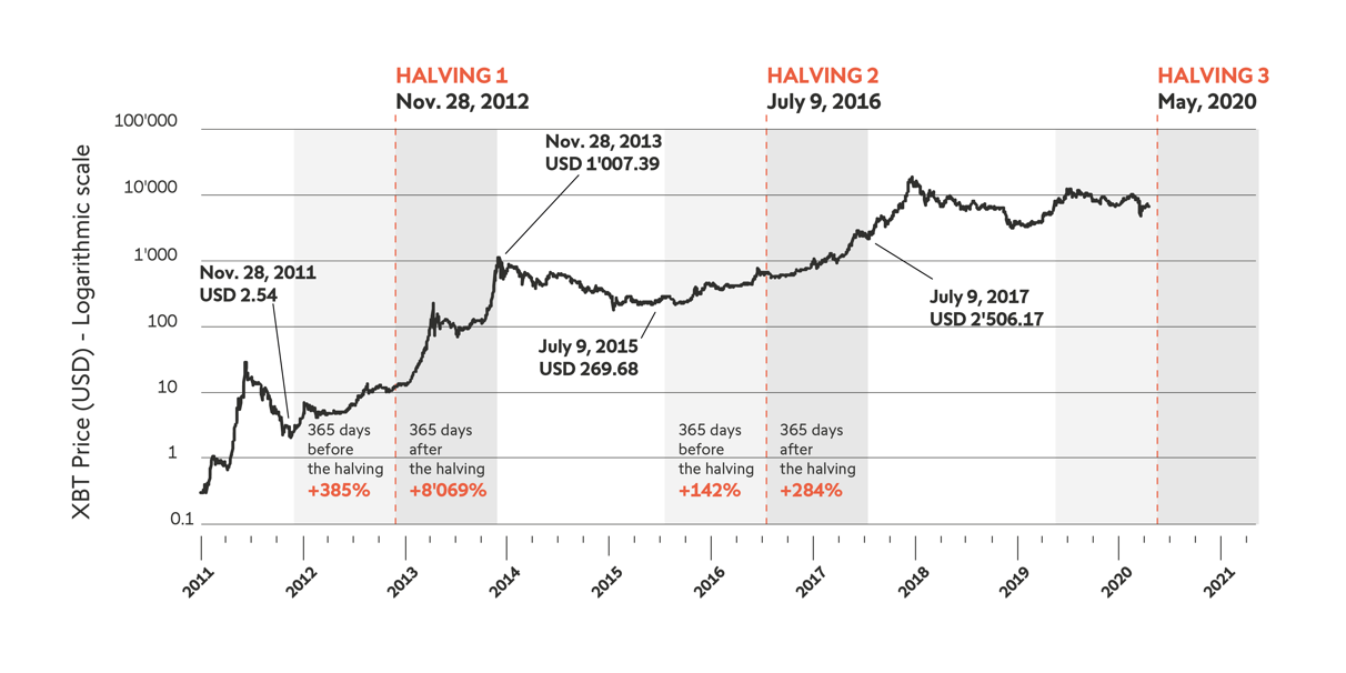 Can Bitcoin Cash halving affect the price of Bitcoin Cash?