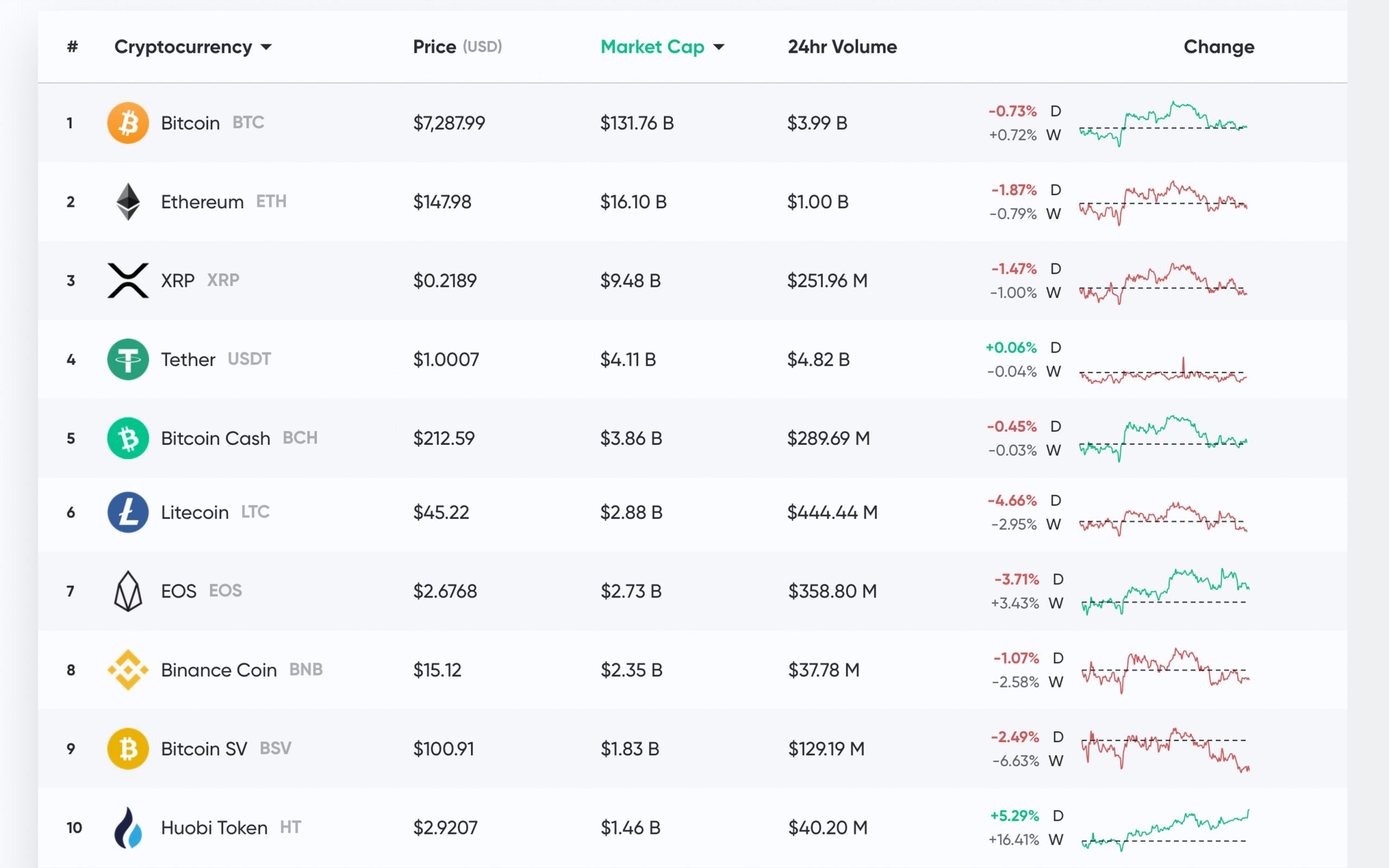 10 Best Cryptos To Buy for Massive Returns in the Crypto Bull Market