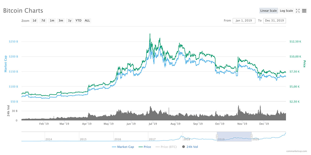 Bitcoin’s Price History ( – , $) - GlobalData