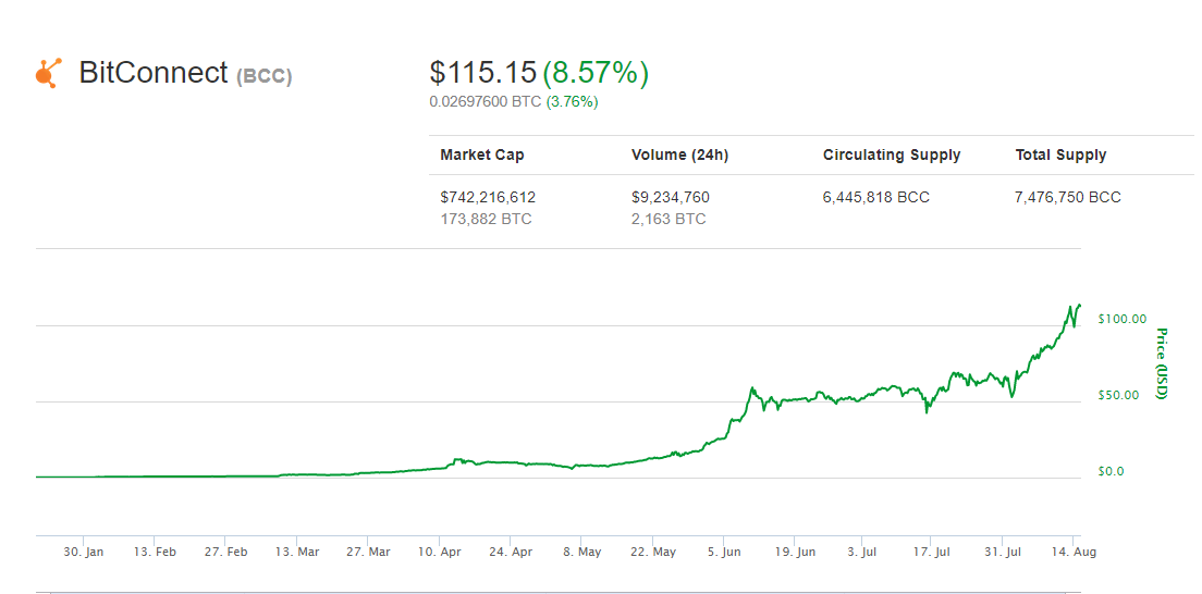 BitConnect Price Today - BCC to US dollar Live - Crypto | Coinranking