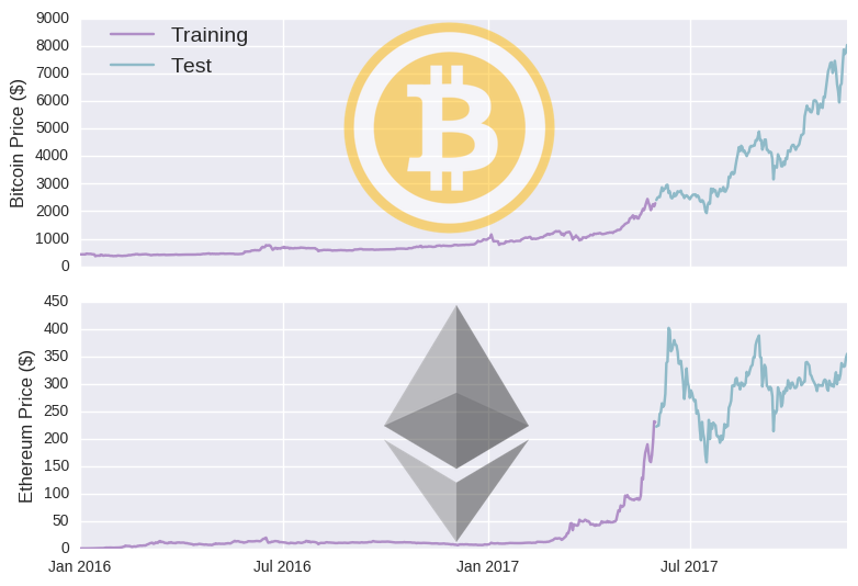 Predicting Future Cryptocurrency Prices Using Machine Learning Algorithms