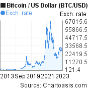 Bitcoin USD (BTC-USD) Price History & Historical Data - Yahoo Finance