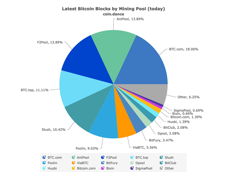 Cryptocurrency Knowledgebase - Mining Pools